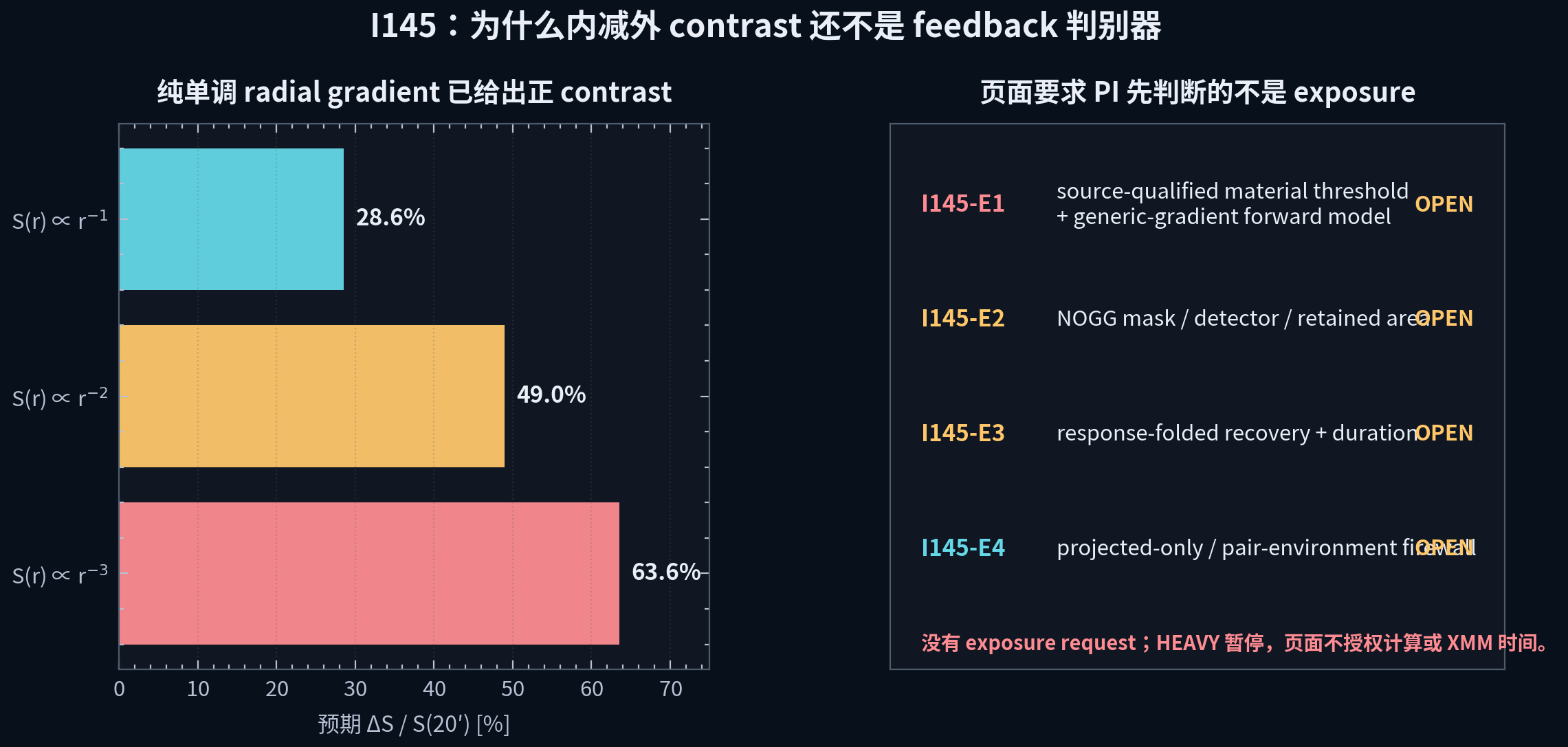 左图显示 r 负一次方到负三次方的单调 radial profile 对 I145 signal-minus-control contrast 均预测正 28.6 到 63.6 percent;右图显示 I145 四个 Open gate。