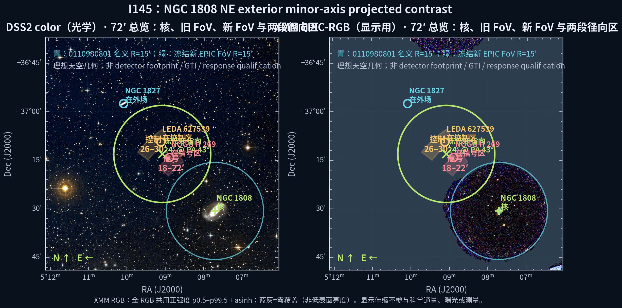 NGC 1808 的 DSS2 光学与 XMM EPIC-RGB 72 arcmin 共同 WCS 总览;标出旧 0110980801 nominal FoV、冻结新 pointing、18-22 与 26-30 arcmin sectors、NOGG H 269、LEDA 627539 和 NGC 1827。