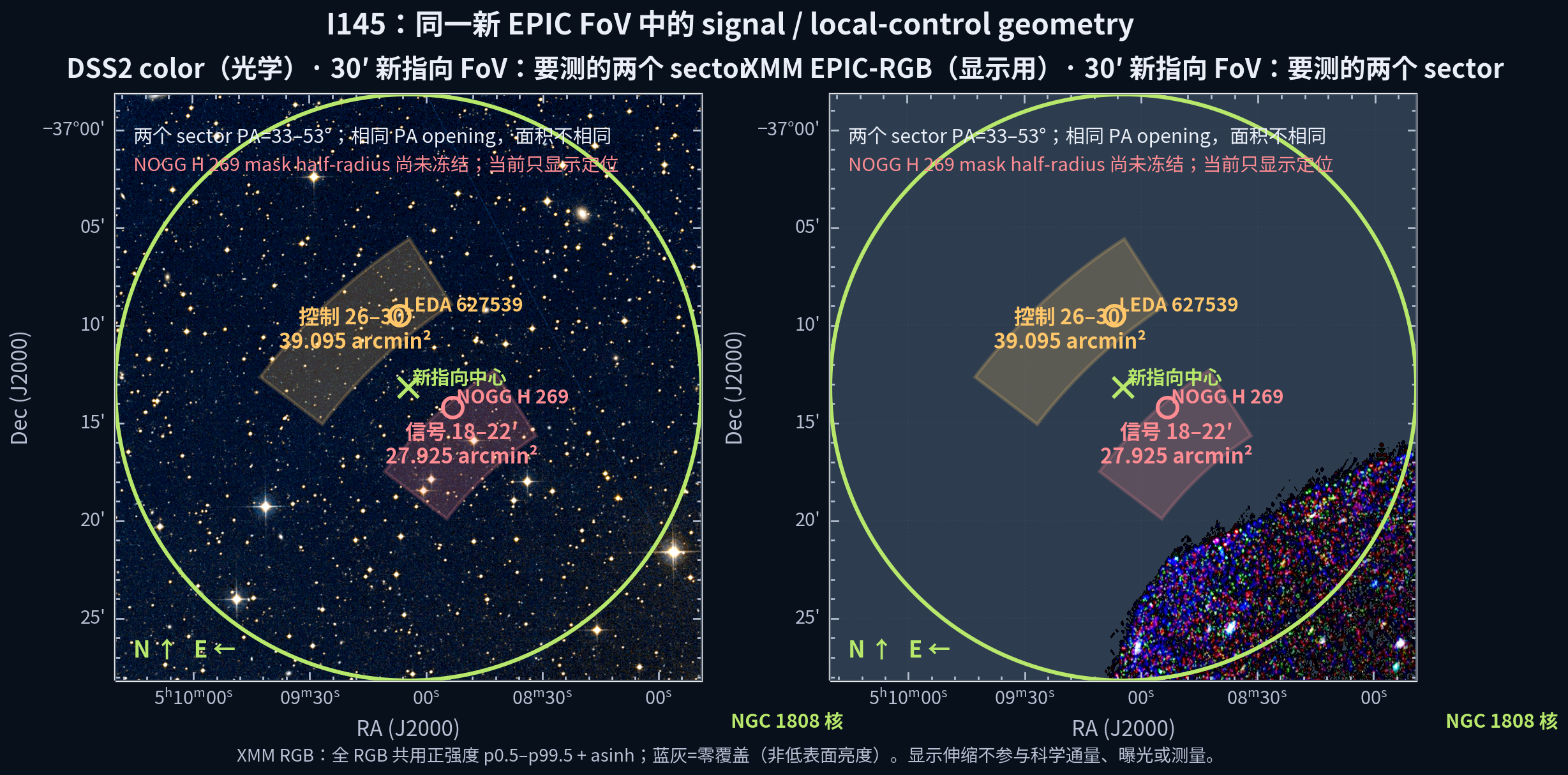 NGC 1808 新 XMM field 的 30 arcmin DSS2 和 XMM EPIC-RGB 共同 WCS 放大图,显示信号与控制 sectors 及 source loci。